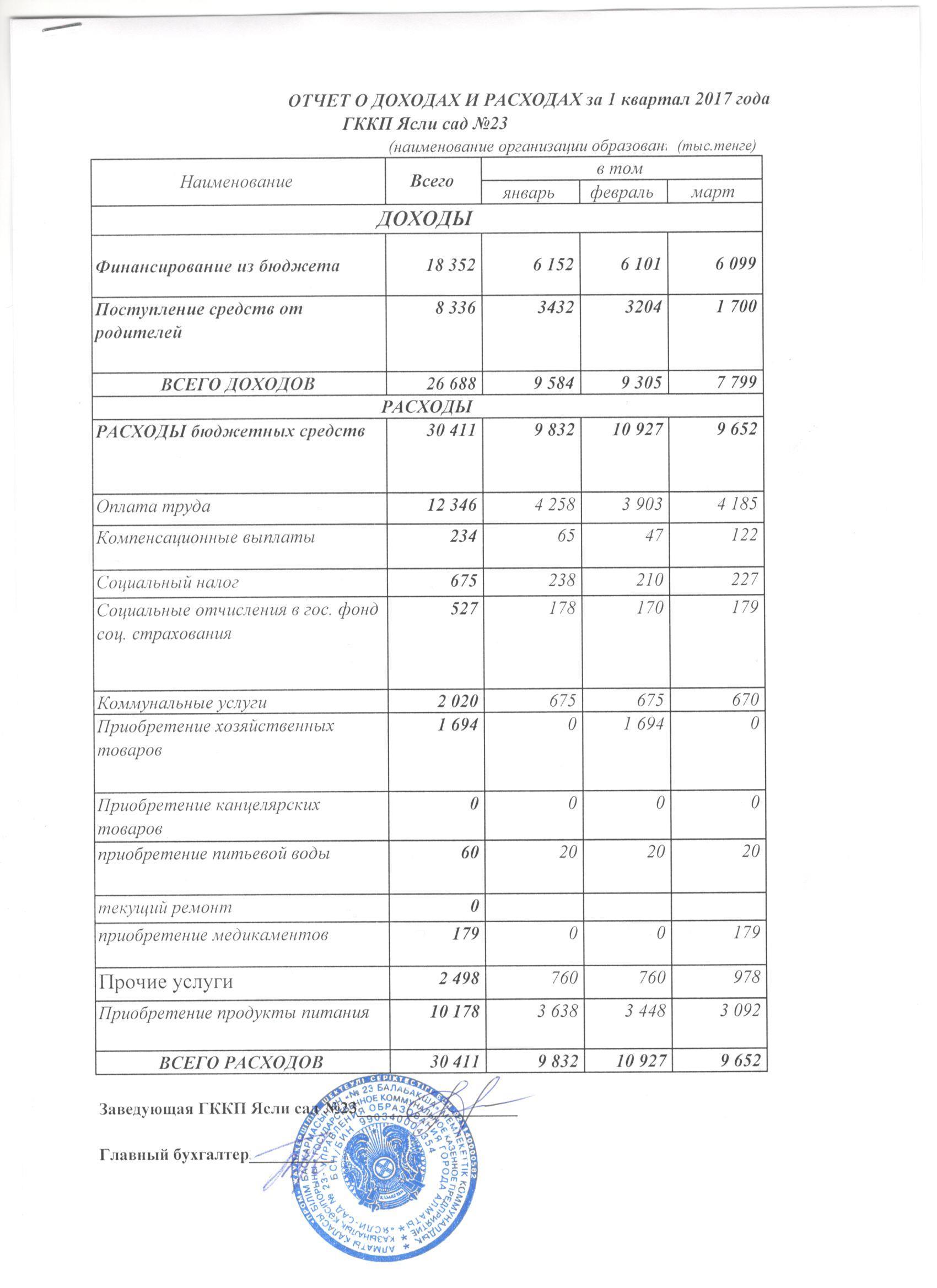 отчет о доходах и расходах за 1 квартал 2017 года