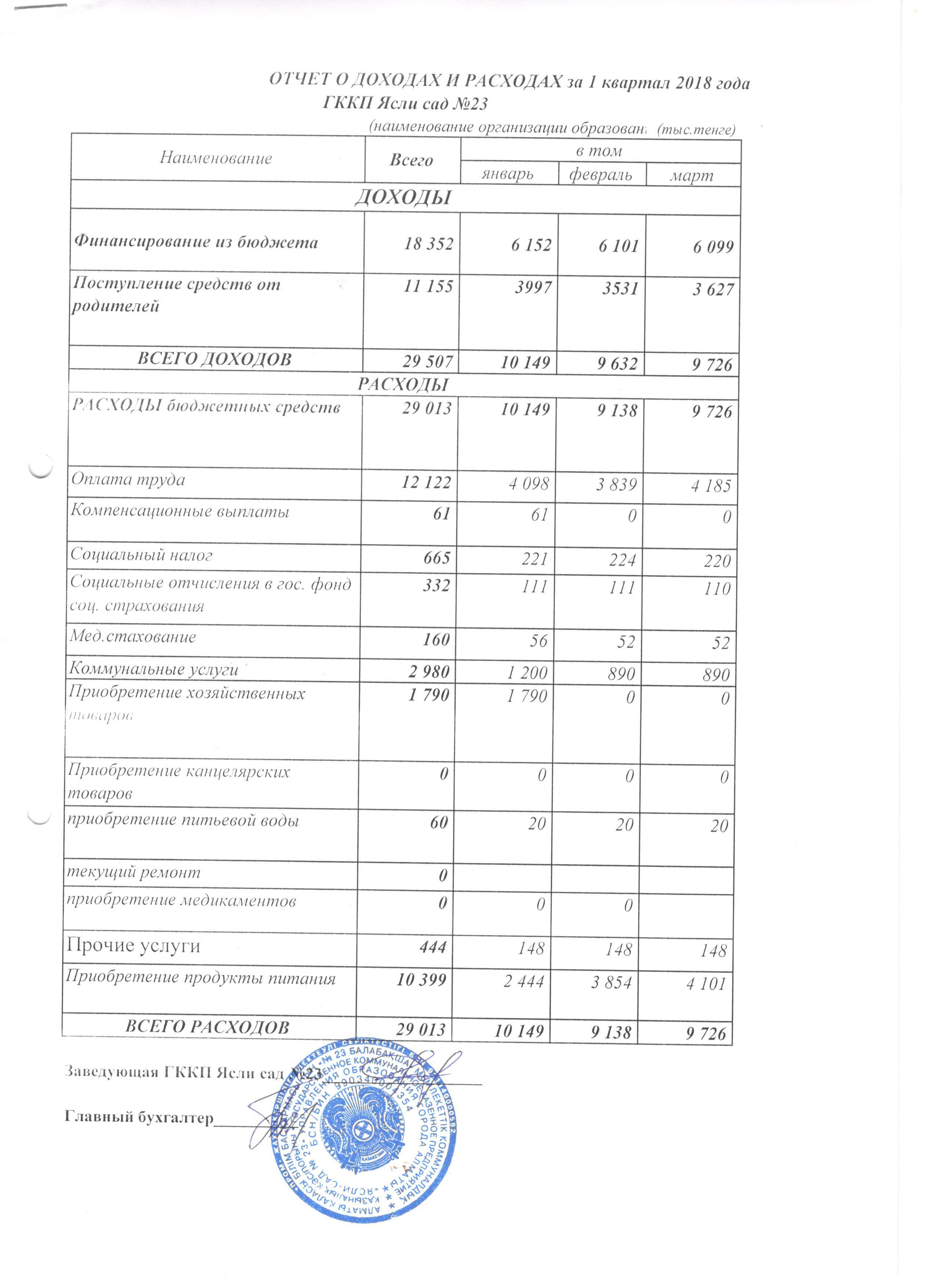 Отчет о доходах и расходах за 1 кв. 2018года.