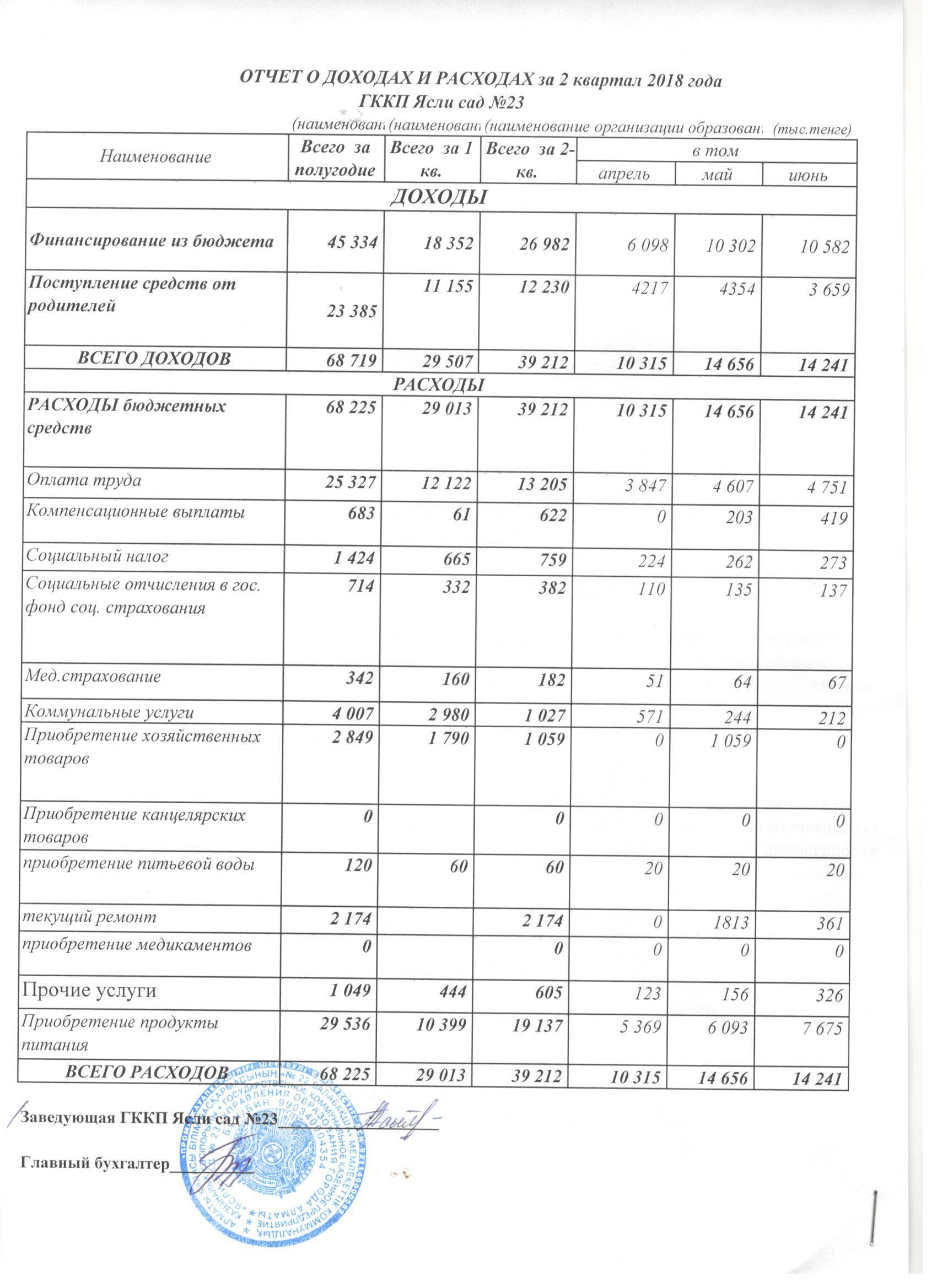 Отчет о доходах и расходах за 2 кв. 2018года.