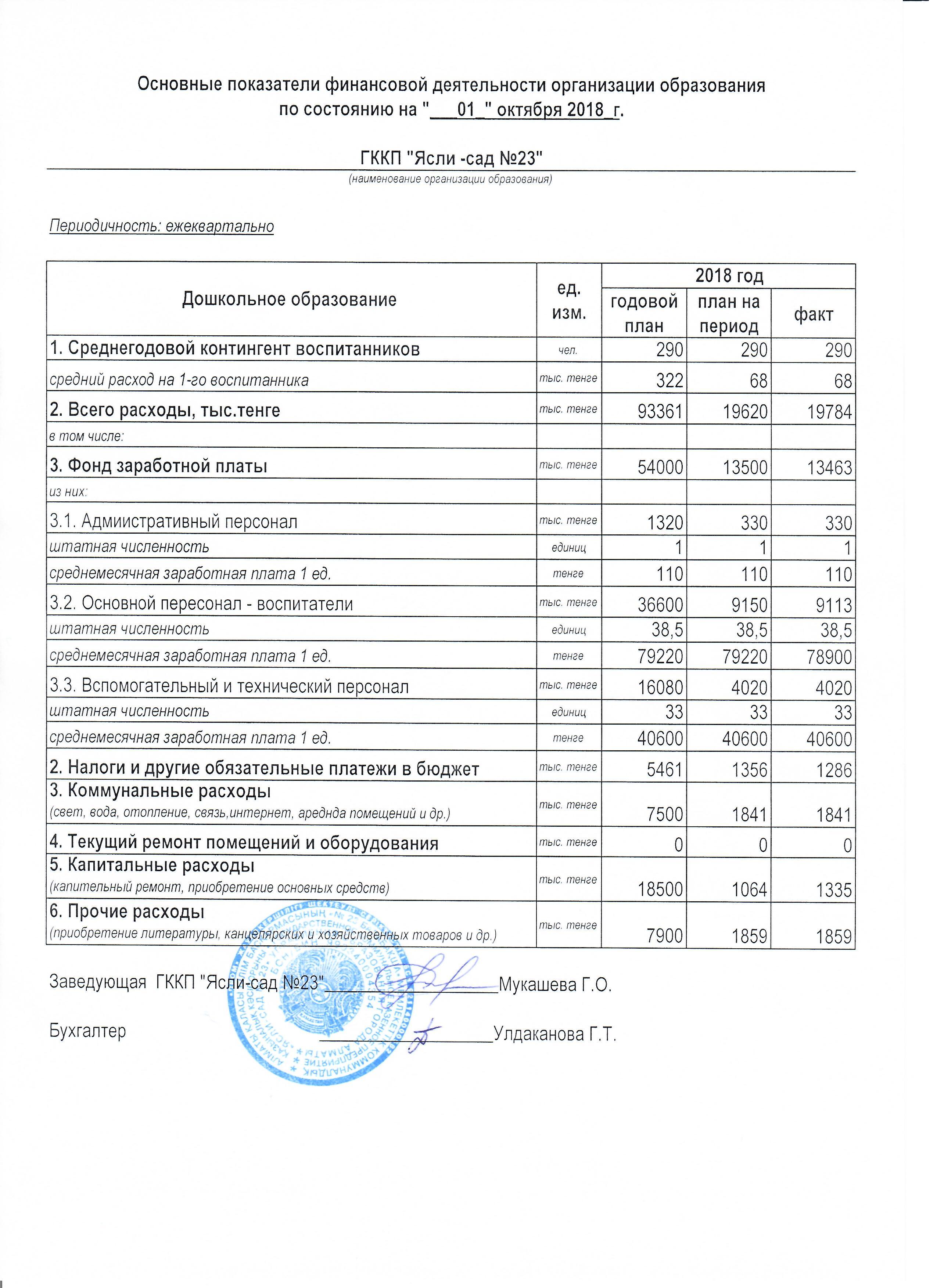 Основные показатели финансовой деятельности ГККП "Ясли- сад № 23 "