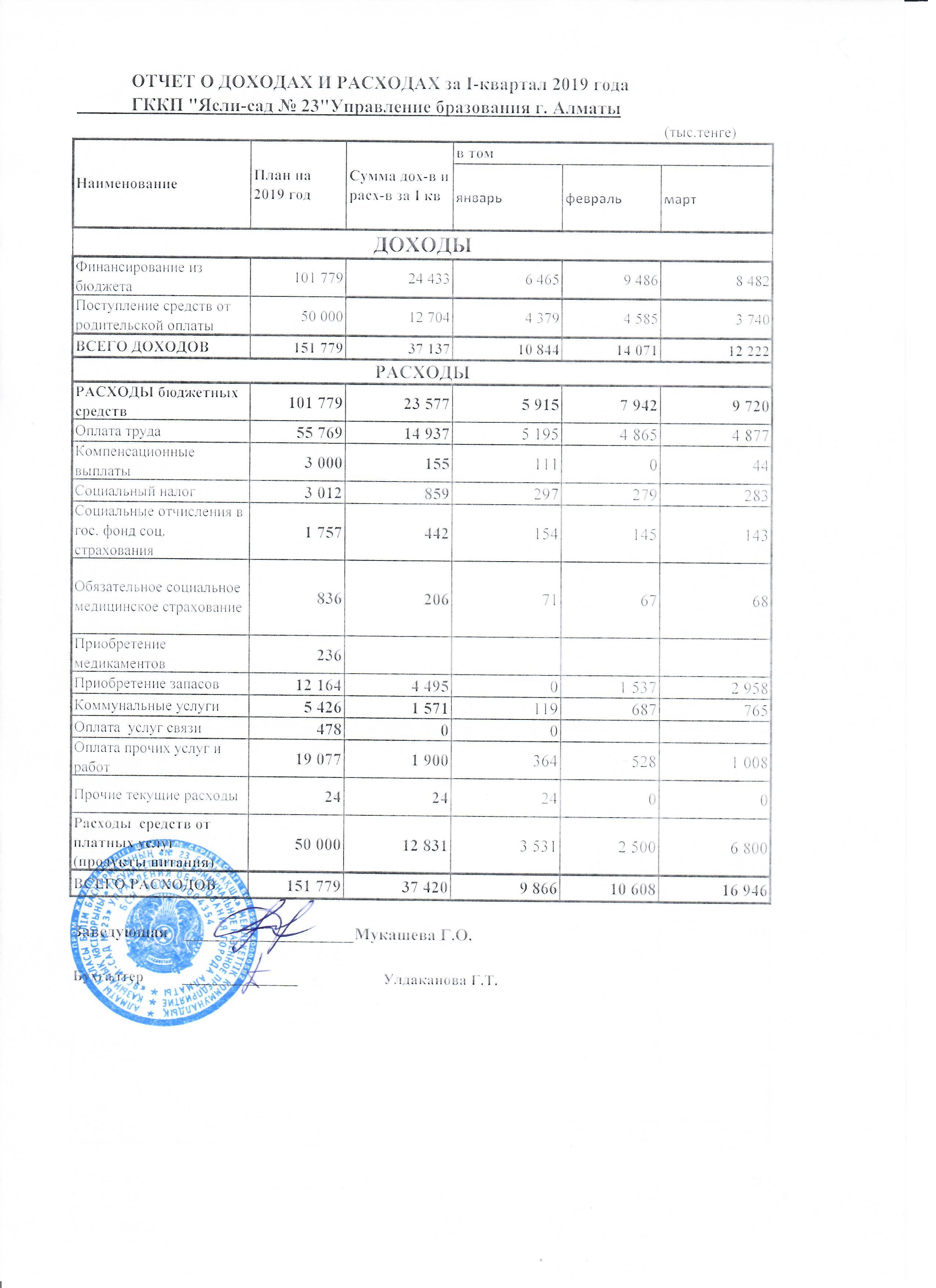 Отчет о доходах и расходах за І кв. 2019г.