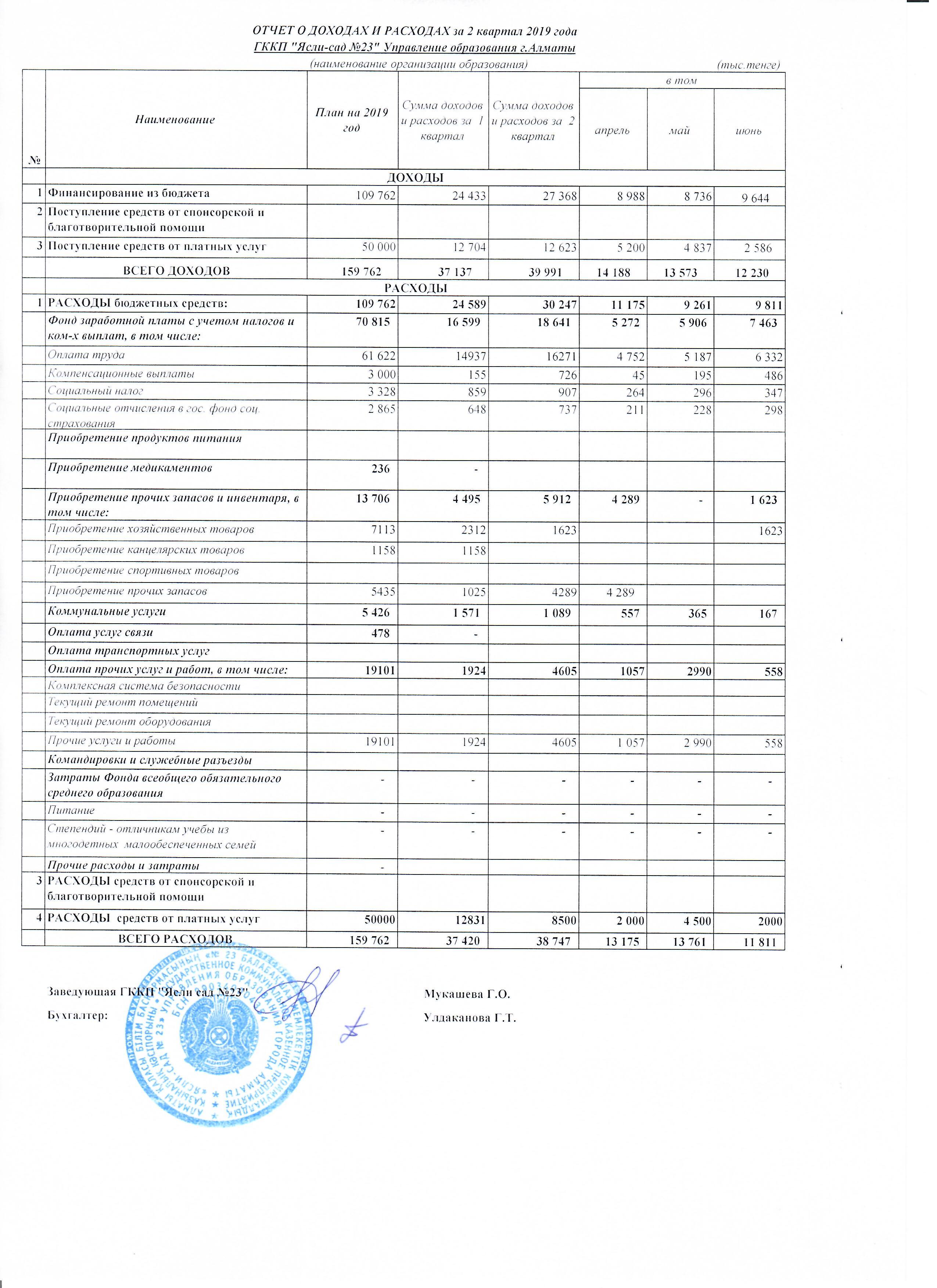 Отчет о доходах и расходах за ІІ- квартал 2019 года